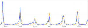Comparaison entre les prédictions (en bleu) provenant de Google flu trends, et les observations (en orange) du Réseau français Sentinelles. 