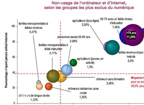 Non-usages de l'ordinateur et d'internet selon les groupes les plus exclus du numérique