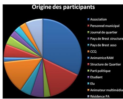 Origine des participants