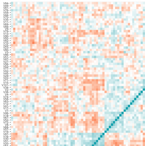 matrice de similarité des 100 dimensions. La diagonale de la matrice croise des sortes de "carrés" d'affinité supérieure