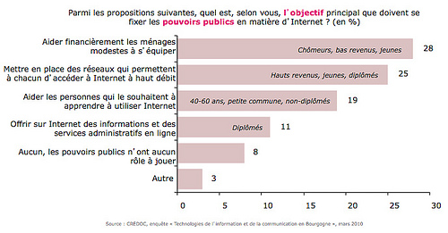 Attente vis à vis des pouvoirs publics en matière d'internet - France