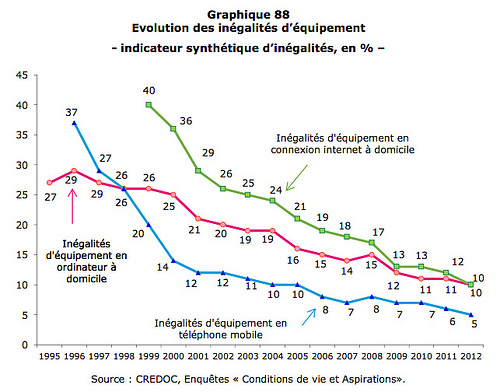 Evolution des inégalités d'équipement TIC - France