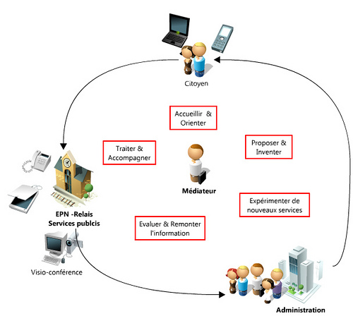Le médiateur numérique : passerelle entre l'usager et l'administration