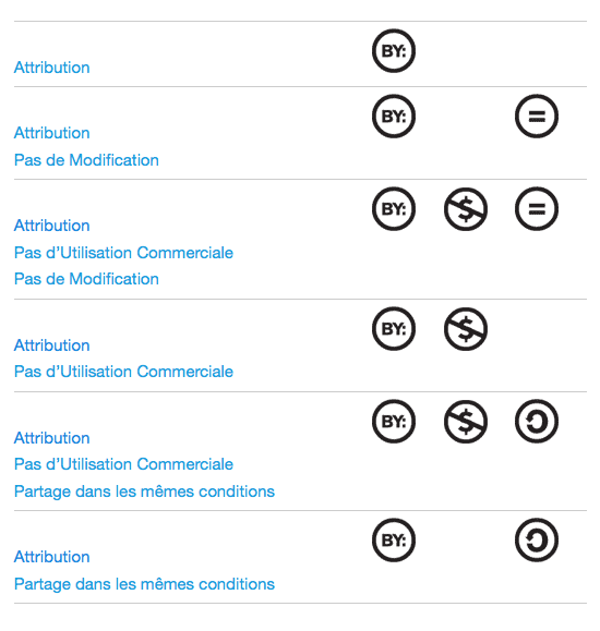 Creative Commons les 6 licences http://creativecommons.fr/licences/les-6-licences/