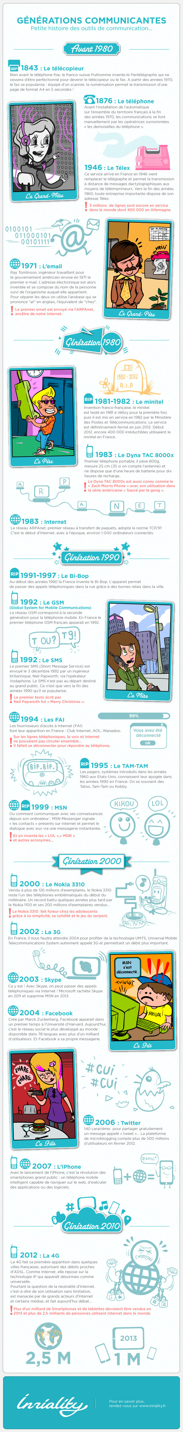 histoire des telecoms