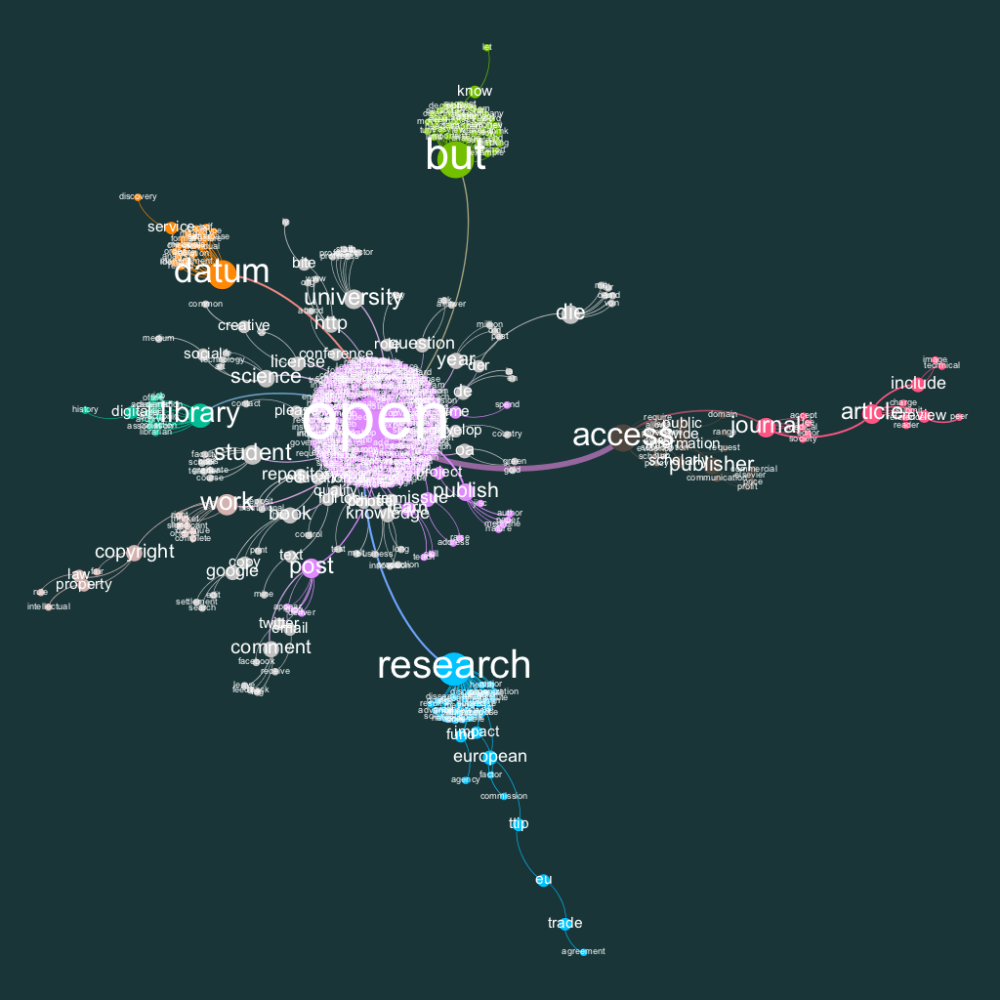 Réseau de similarité entre termes dans les blogs référencés dans l'Open Access Directory