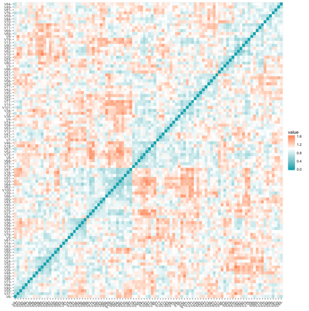 matrice de similarité des 100 dimensions. La diagonale de la matrice croise des sortes de "carrés" d'affinité supérieure
