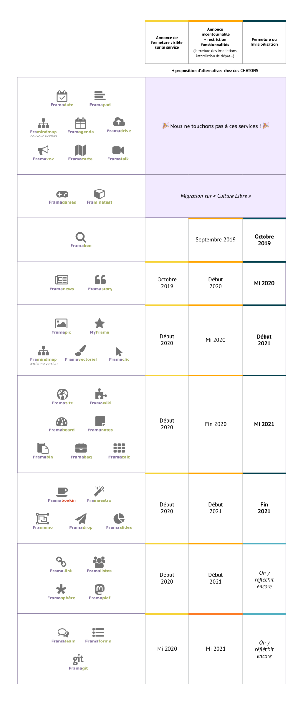 tableau calendrier des fermetures de servcies. Détail textuel dans ce commentaire https://framablog.org/2019/09/24/deframasoftisons-internet/#comment-80406