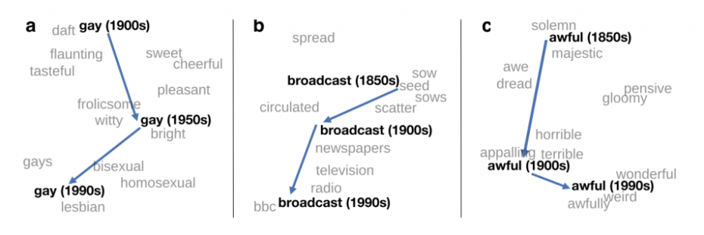 Exemples de dérives sémantiques avec des word embeddings.