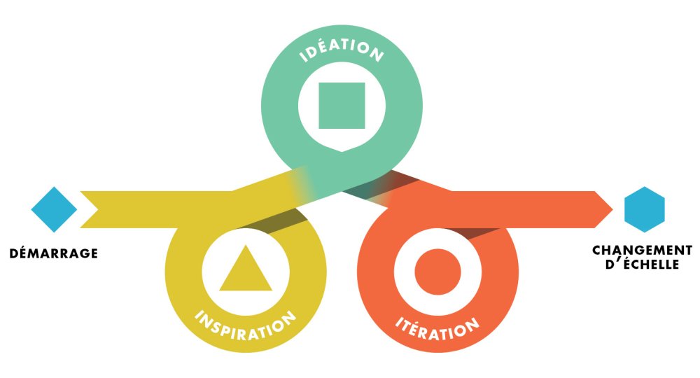 LE DESIGN THINKING EN BIBLIOTHÈQUE