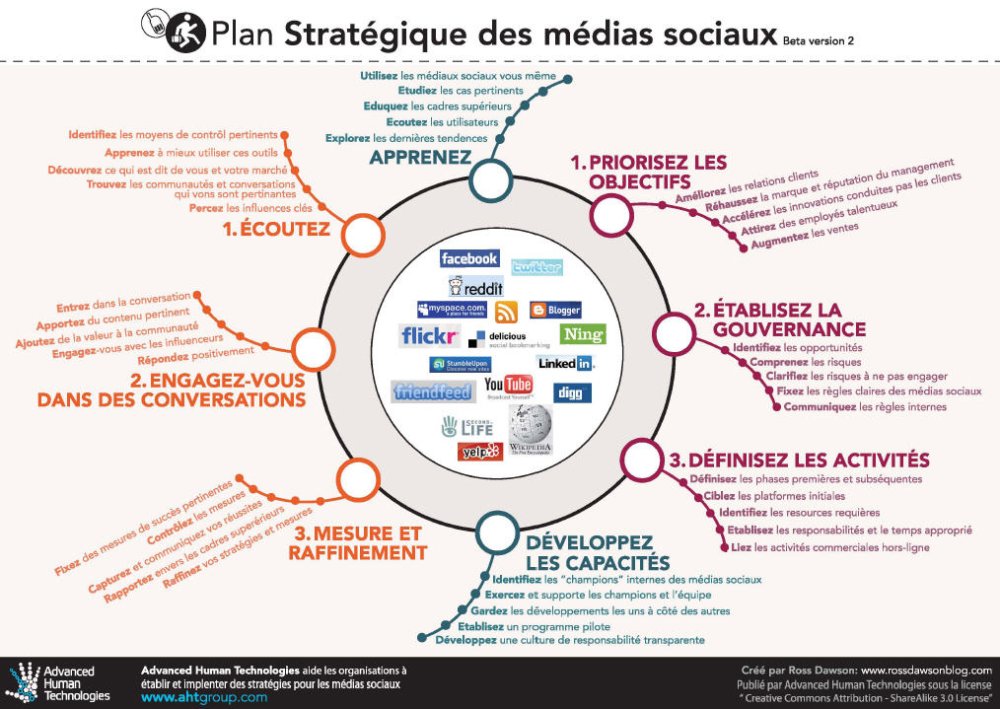 projet medias sociaux