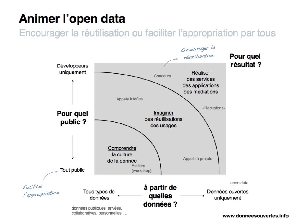 Comment animer l'open data