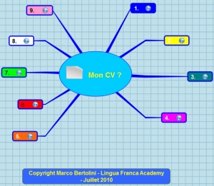 représentation de l'arborescence d'un CV sous la forme d'une carte heuristique