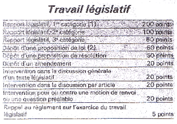 Critères et coefficients d'évaluation du travail législatif employés dans le classement publié par Le Point du 02/01/78 criteres