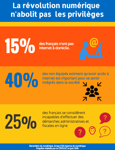 Révolution numérique