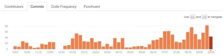 georchestra_commits.png