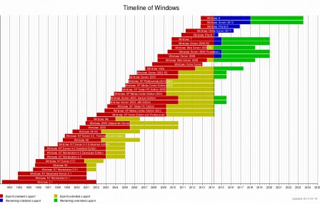 Windows Timeline, source WM Commons