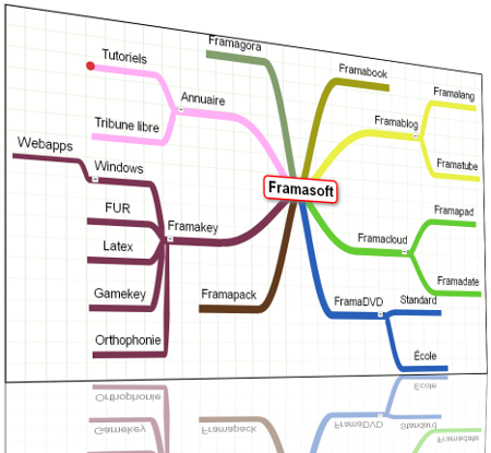 Framindmap