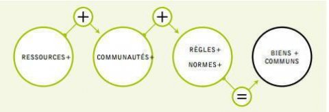 communs