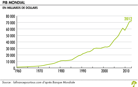 Evolution-PIB-mondial_large