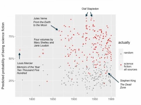 Probabilité d'attribution à la science fiction (Underwood, The Life Cycle of Genres)