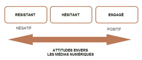 Attitudes face aux Médias Numériques