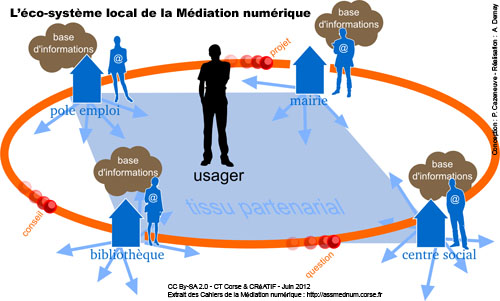 Tissu partenarial Médiation numérique