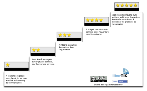 5 etoiles des politiques open data