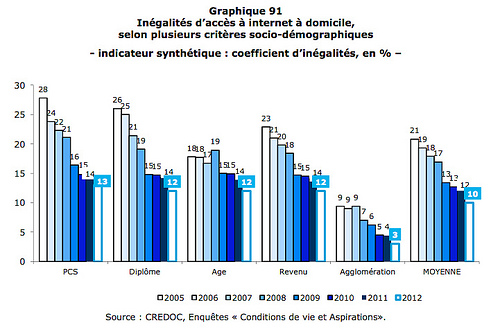 Inégalités d'accès à internet à domicile - France