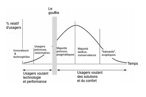 Diffusion de l'innovation selon E. Rogers