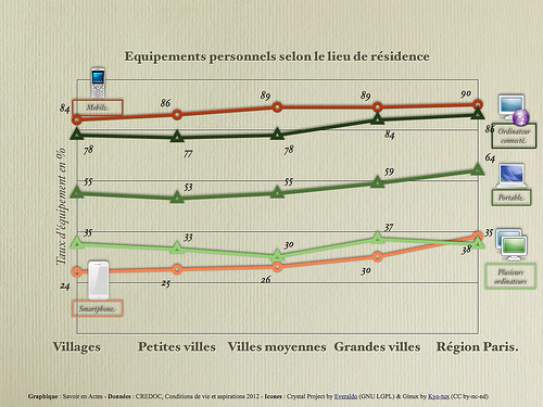 Equipements personnels selon lieu de résidence - France