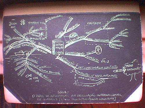 Initial mindmap of master thesis.Monica Pinheiro. Flickr CC by-nc