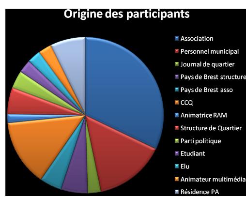 Origine des participants
