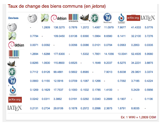 Taux de change des biens communs