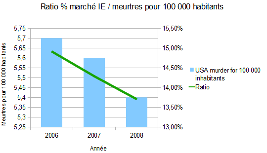 Ratio part de marché IE / nombre de meurtre pour 100 000 habitants