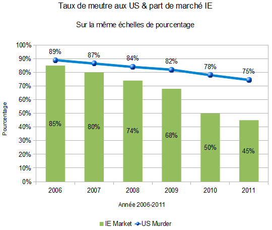 IE vs Meurtre aux US (échelle de % identique)