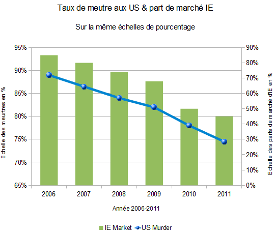 IE vs Meurtre aux US (échelles de % différentes)