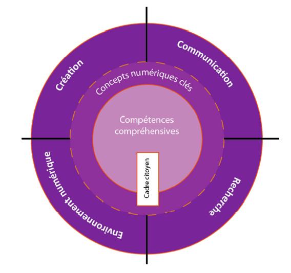 competences numeriques