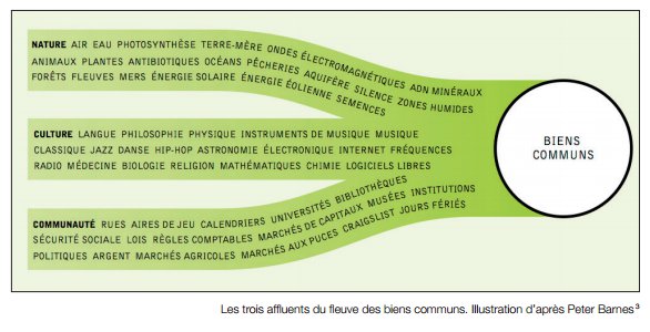 Les trois affluents des biens communs