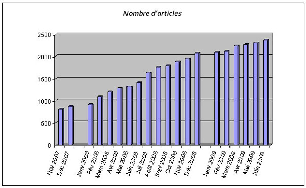 Nombre d'articles