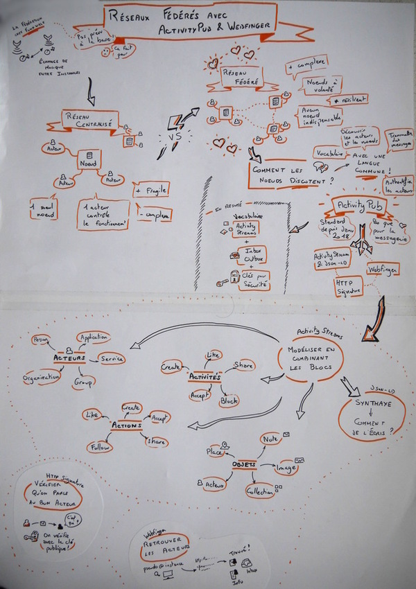 sketchnote d'un réseau fédéré avec ActivityPub