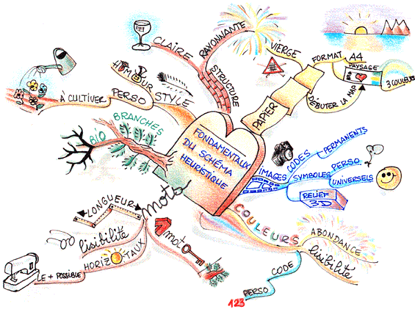 carte heuristique