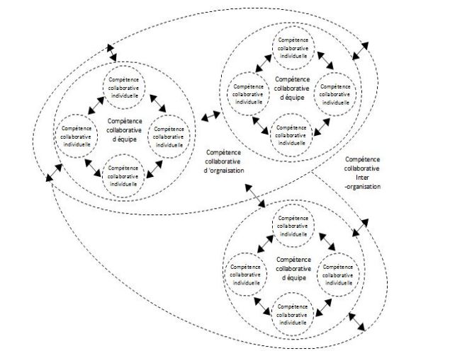 Schéma 1 : Différents niveaux d'interactions dans des dynamiques collaboratives 