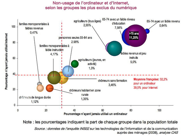 Non-usages de l'ordinateur et d'internet selon les groupes les plus exclus du numérique