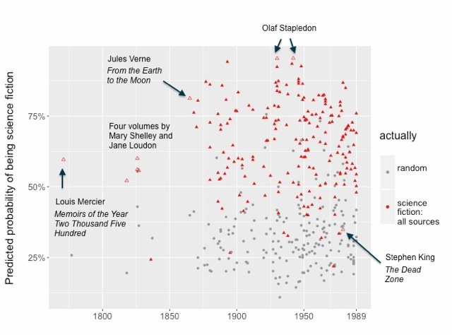 Probabilité d'attribution à la science fiction (Underwood, The Life Cycle of Genres)
