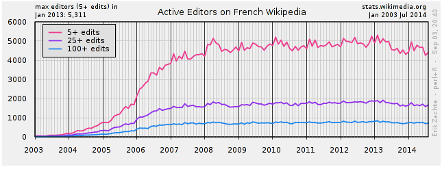 Nombre de contributeurs actifs sur la Wikipédia francophone