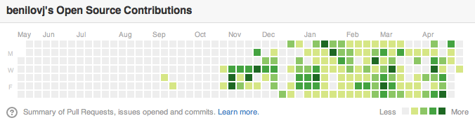 benilovj_oss_contributions.png