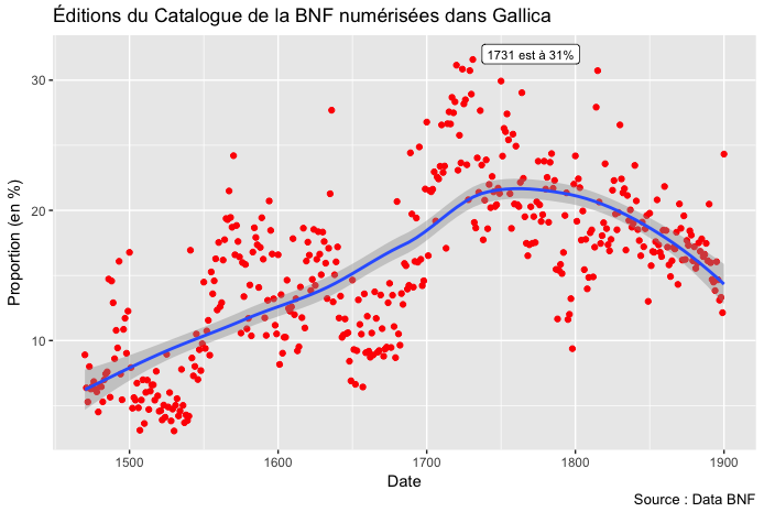 Editions du Catalogue de la BNF numérisées dans Gallica
