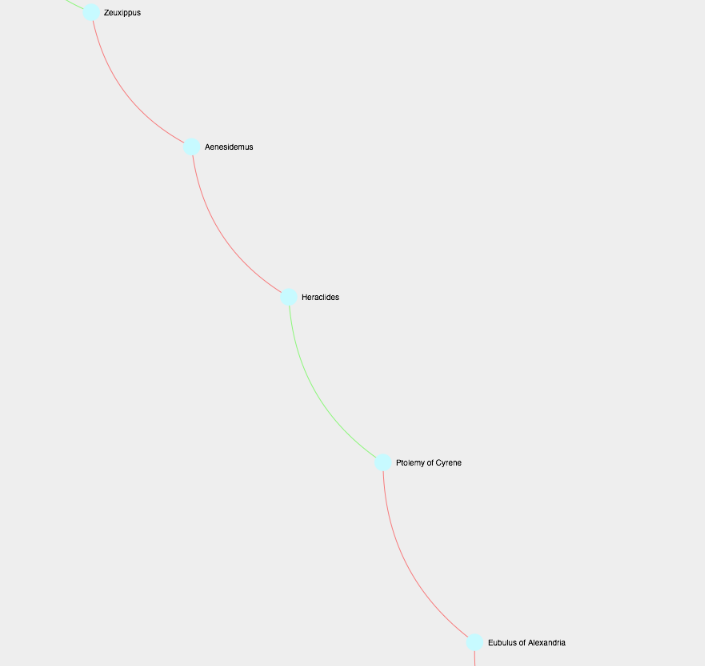 Gros plan sur la succession hypothétique de Pyrrhon