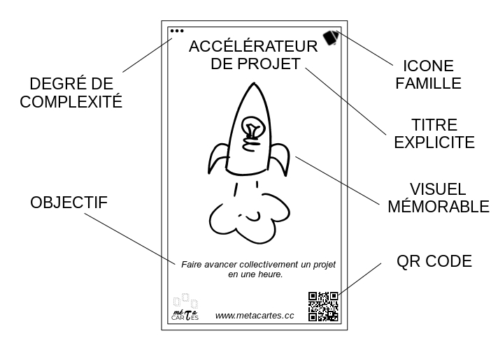 Les différents éléments d'une métacarte